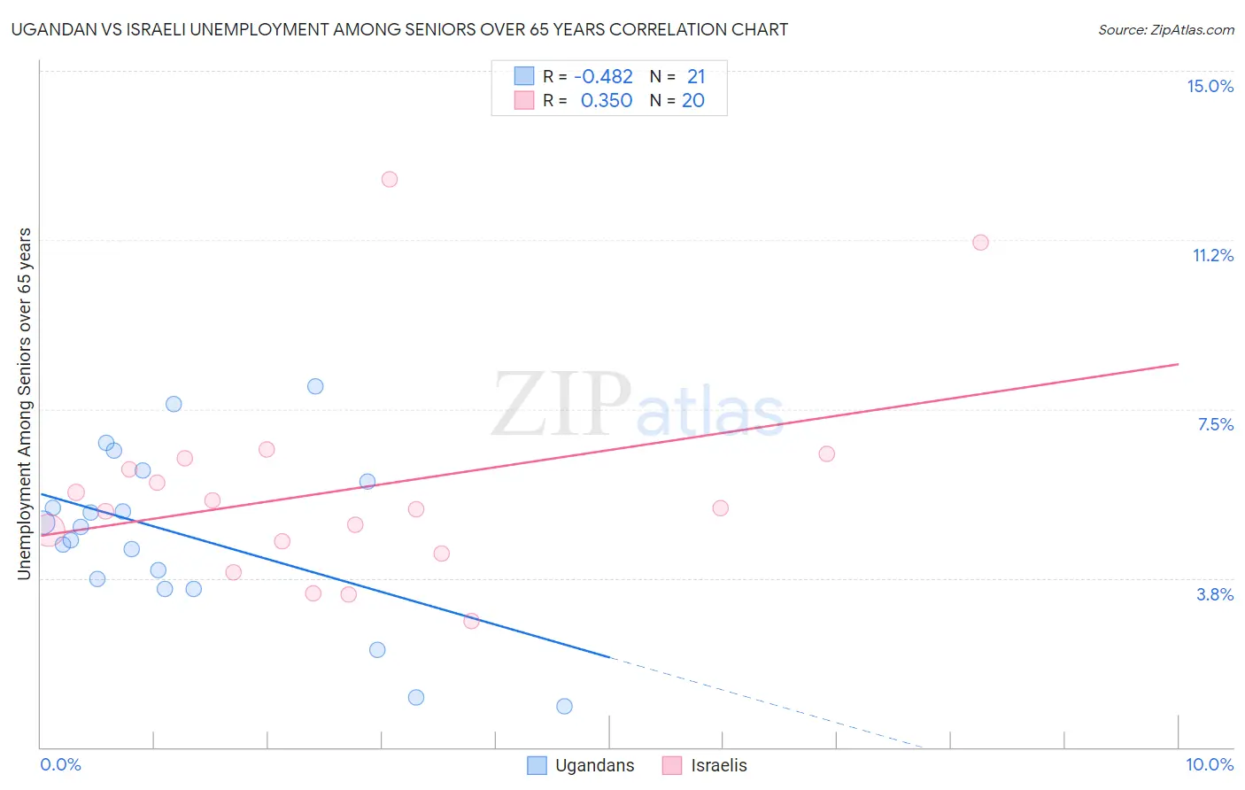 Ugandan vs Israeli Unemployment Among Seniors over 65 years