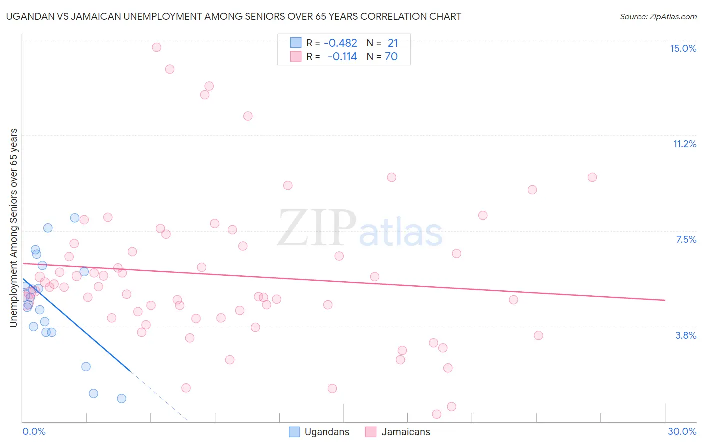 Ugandan vs Jamaican Unemployment Among Seniors over 65 years