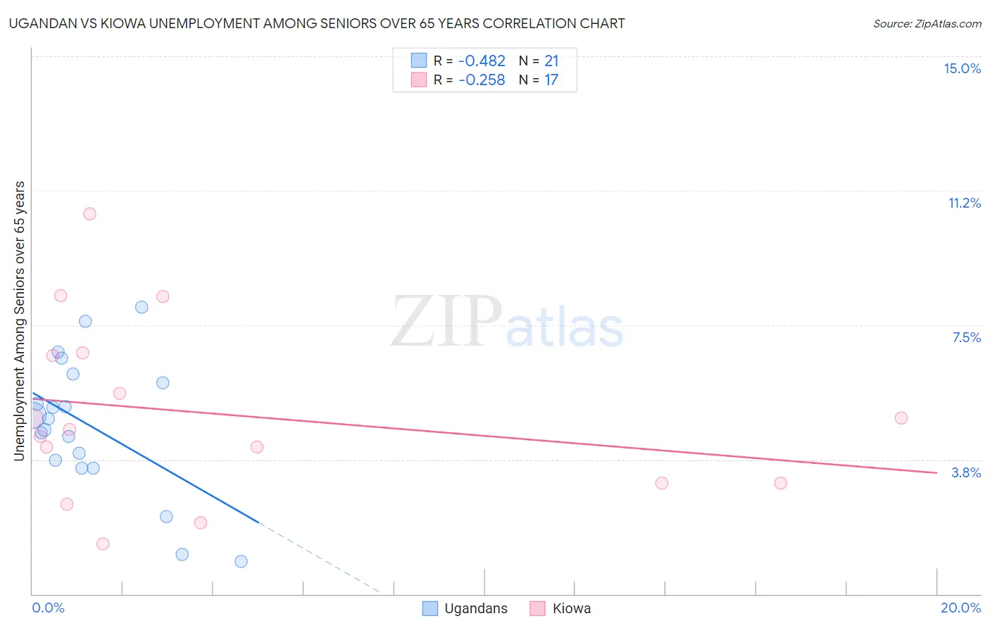 Ugandan vs Kiowa Unemployment Among Seniors over 65 years