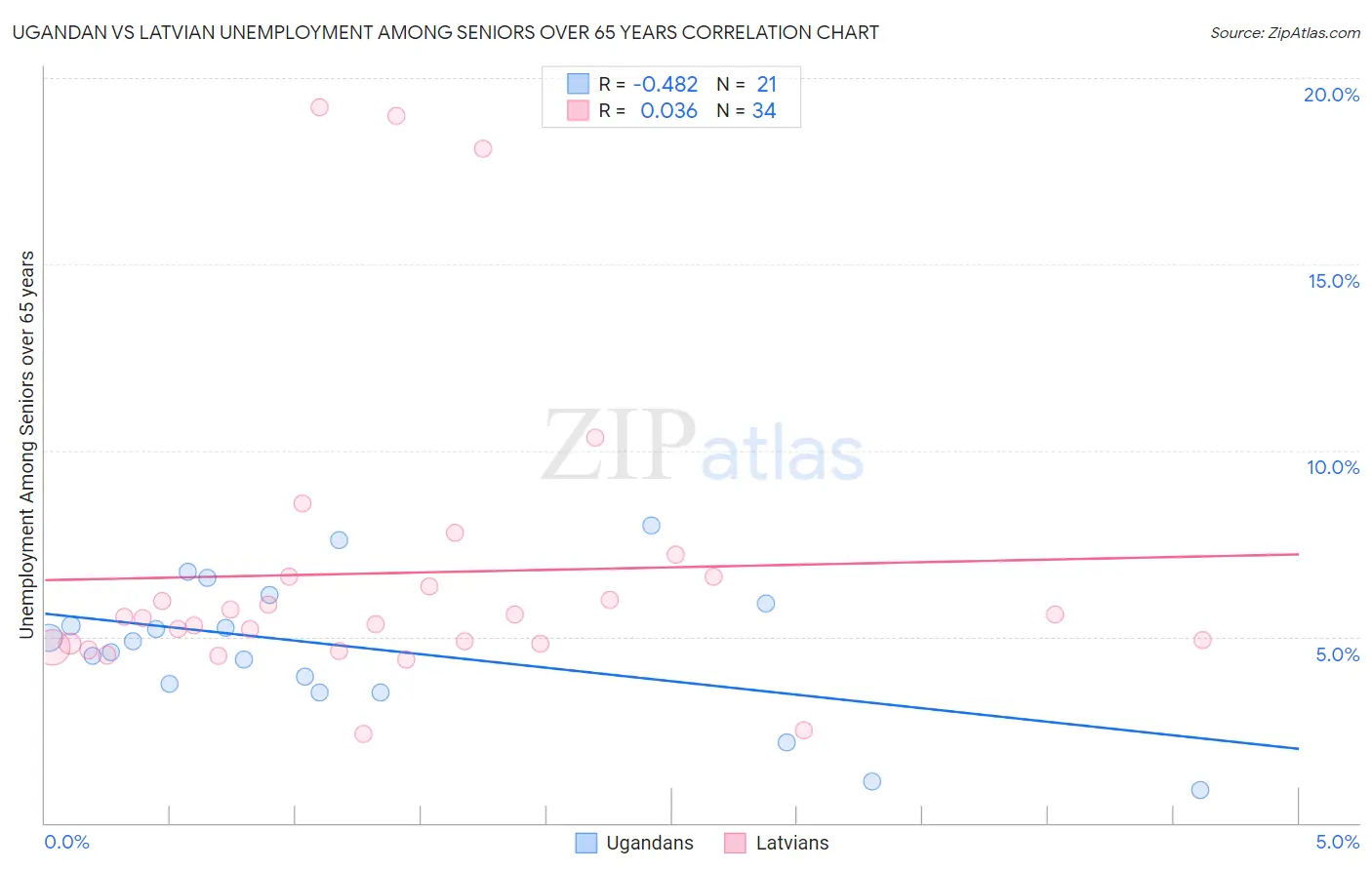 Ugandan vs Latvian Unemployment Among Seniors over 65 years