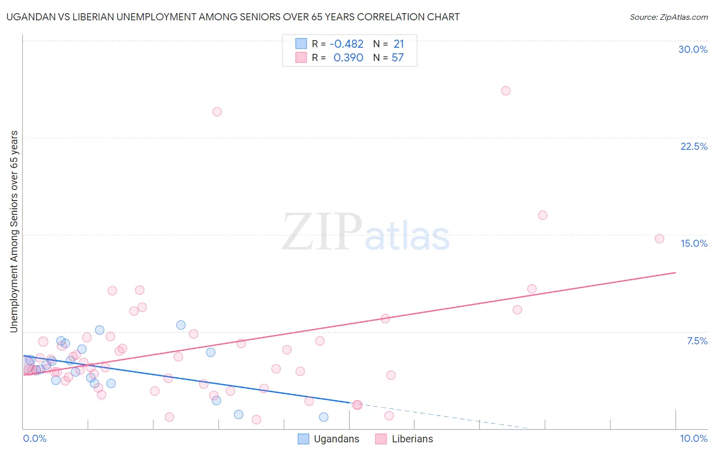 Ugandan vs Liberian Unemployment Among Seniors over 65 years