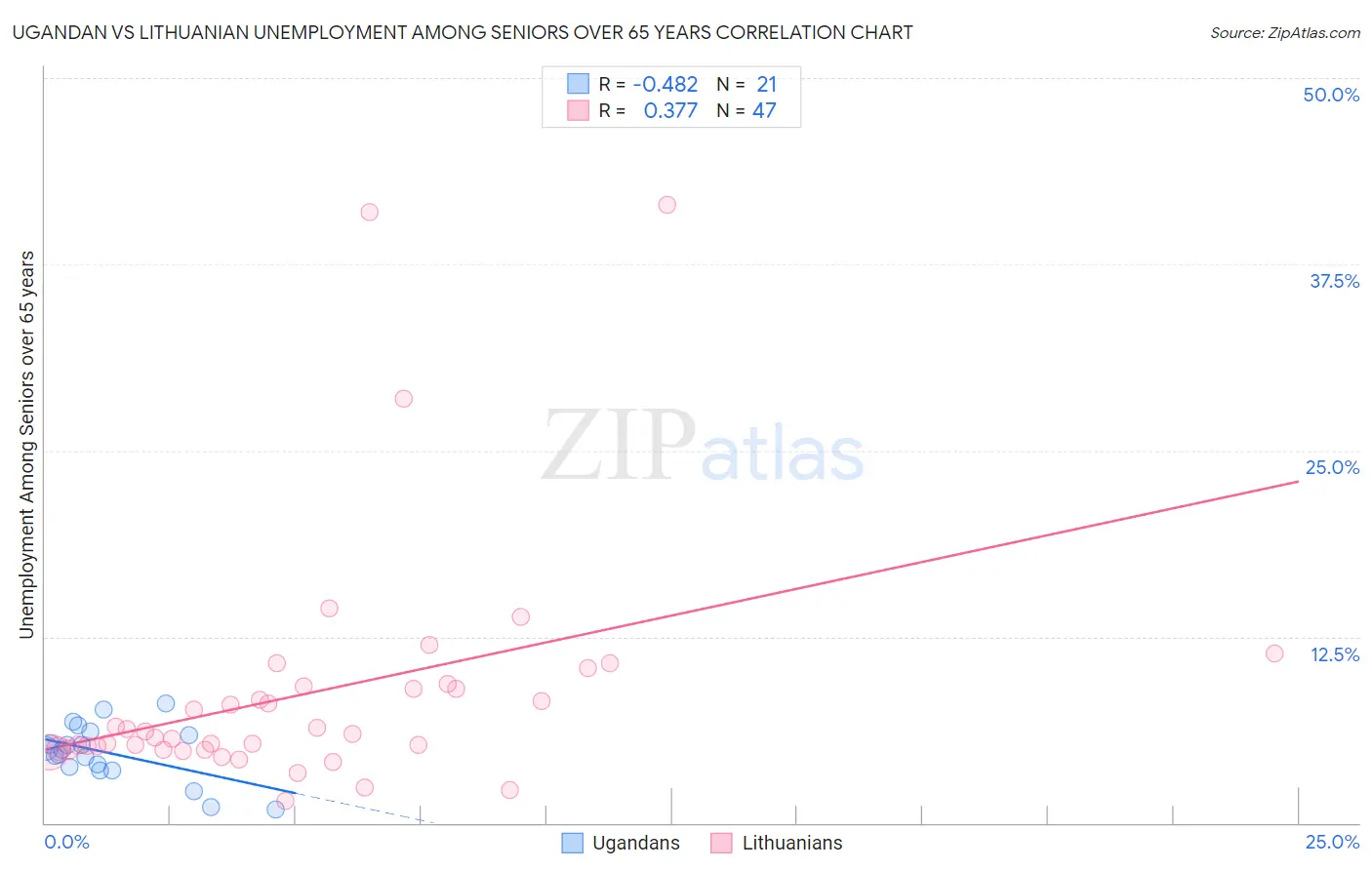 Ugandan vs Lithuanian Unemployment Among Seniors over 65 years