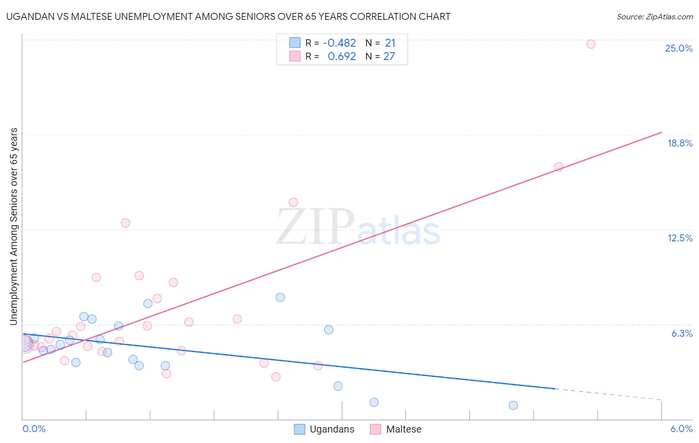 Ugandan vs Maltese Unemployment Among Seniors over 65 years