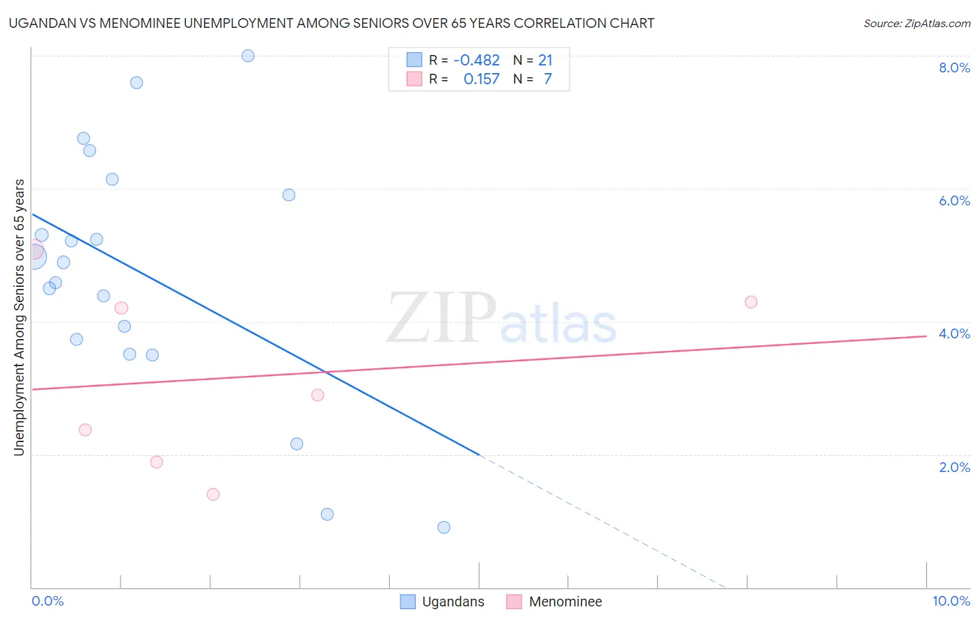 Ugandan vs Menominee Unemployment Among Seniors over 65 years