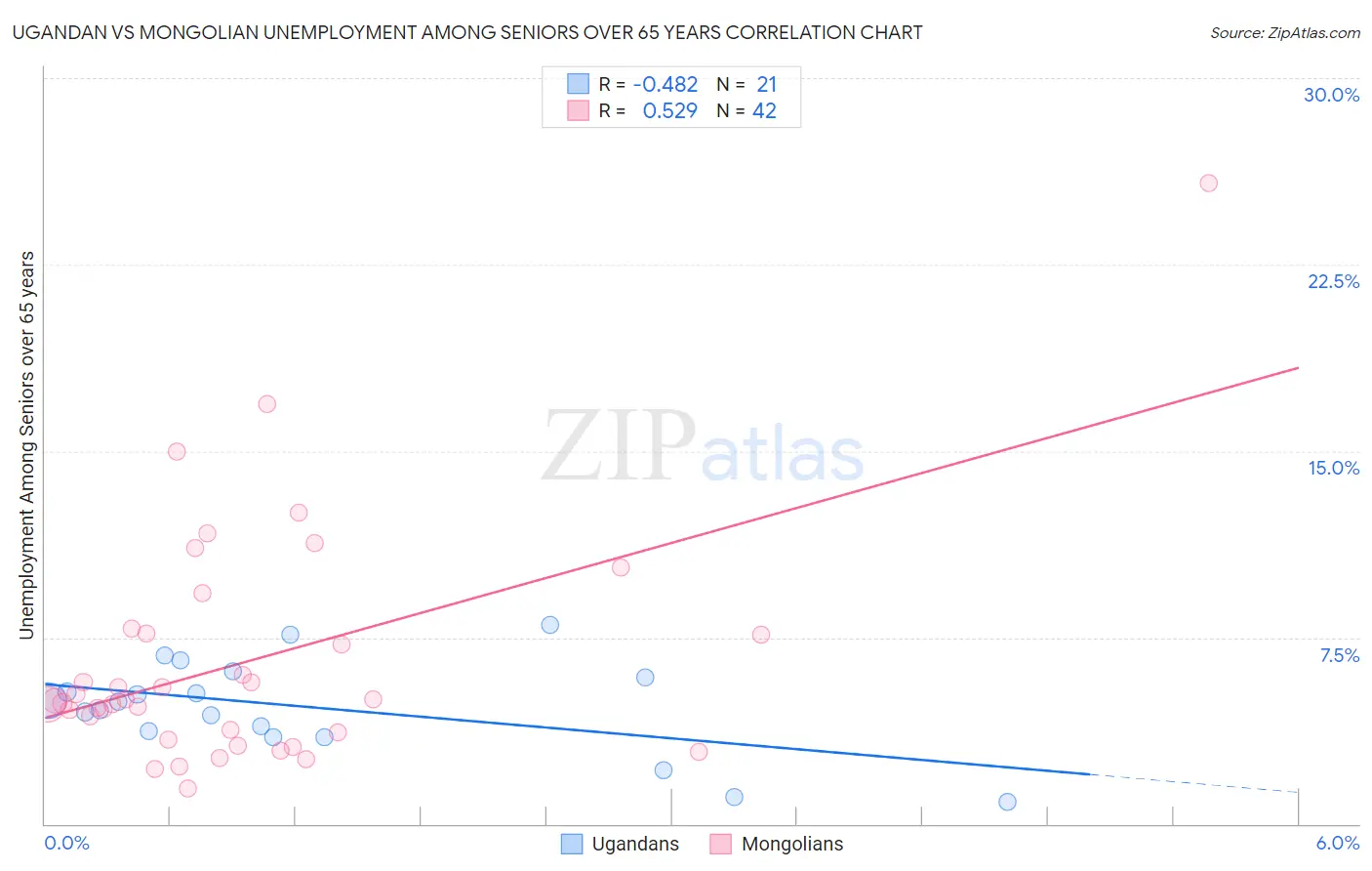 Ugandan vs Mongolian Unemployment Among Seniors over 65 years