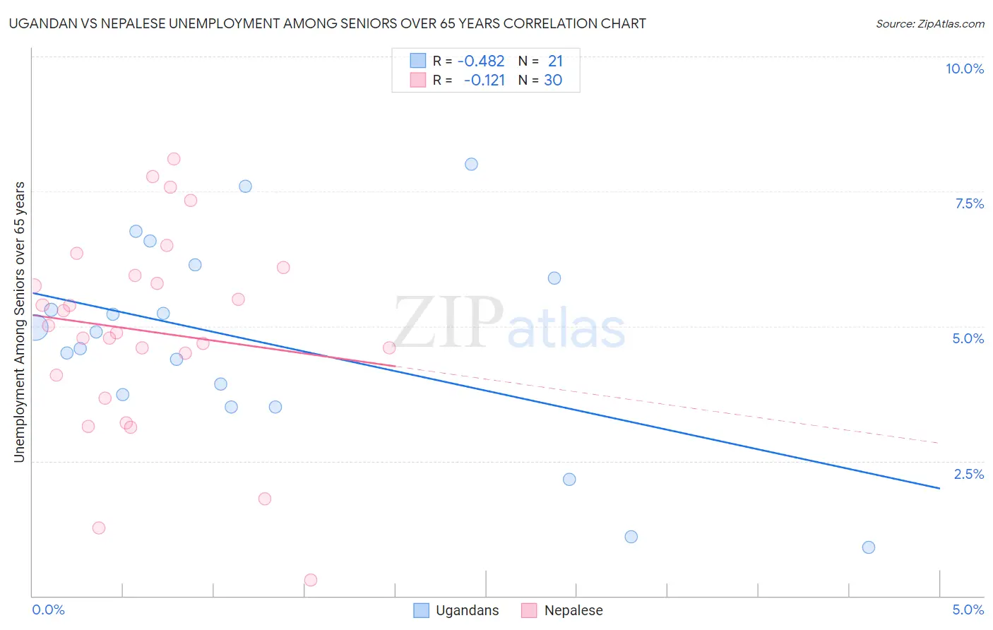 Ugandan vs Nepalese Unemployment Among Seniors over 65 years