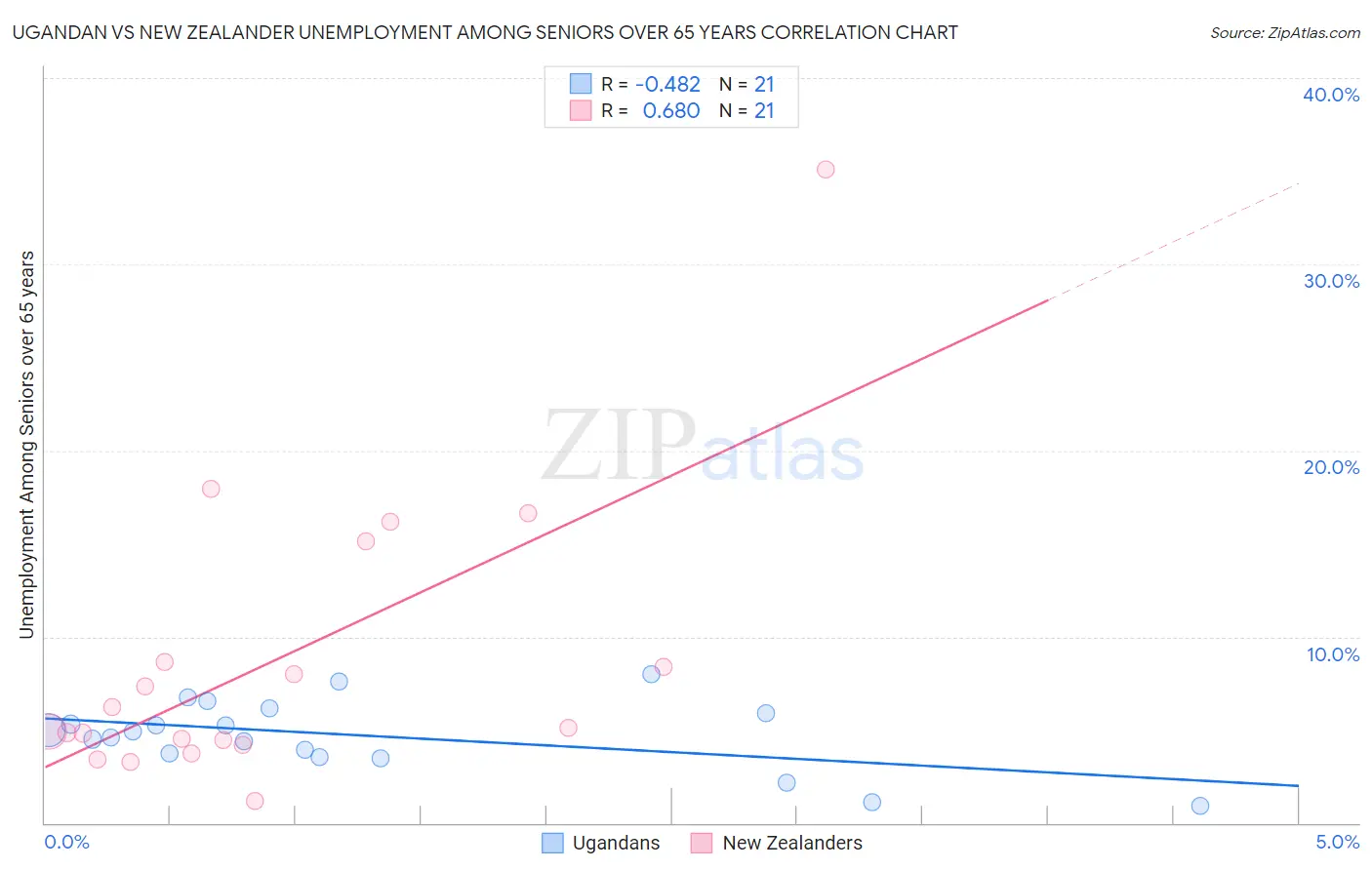 Ugandan vs New Zealander Unemployment Among Seniors over 65 years