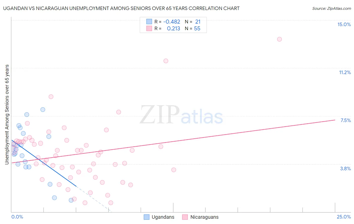 Ugandan vs Nicaraguan Unemployment Among Seniors over 65 years