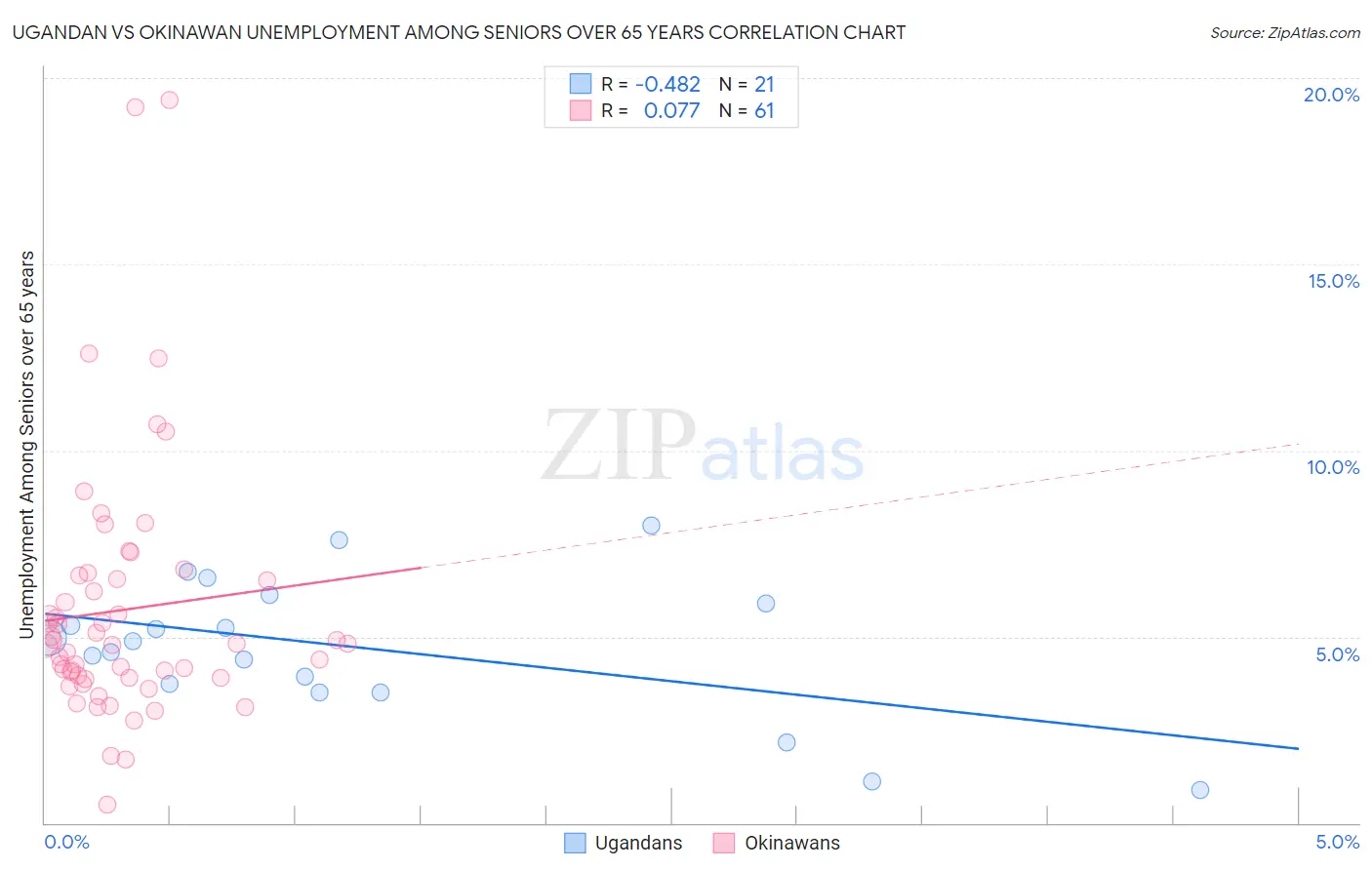 Ugandan vs Okinawan Unemployment Among Seniors over 65 years