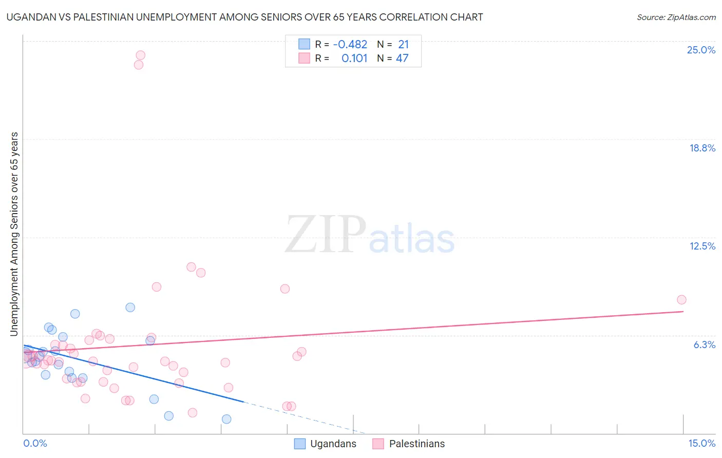 Ugandan vs Palestinian Unemployment Among Seniors over 65 years