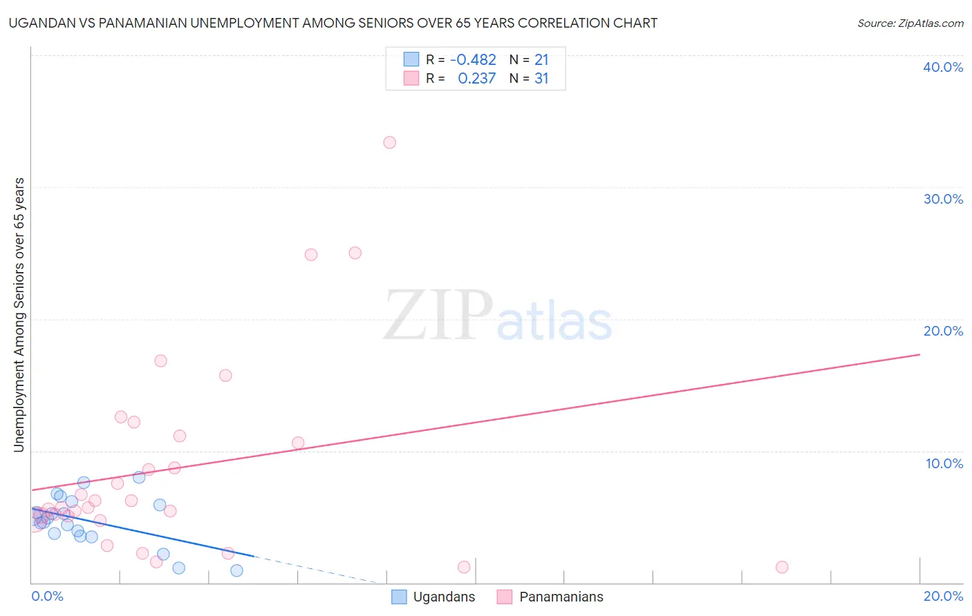 Ugandan vs Panamanian Unemployment Among Seniors over 65 years