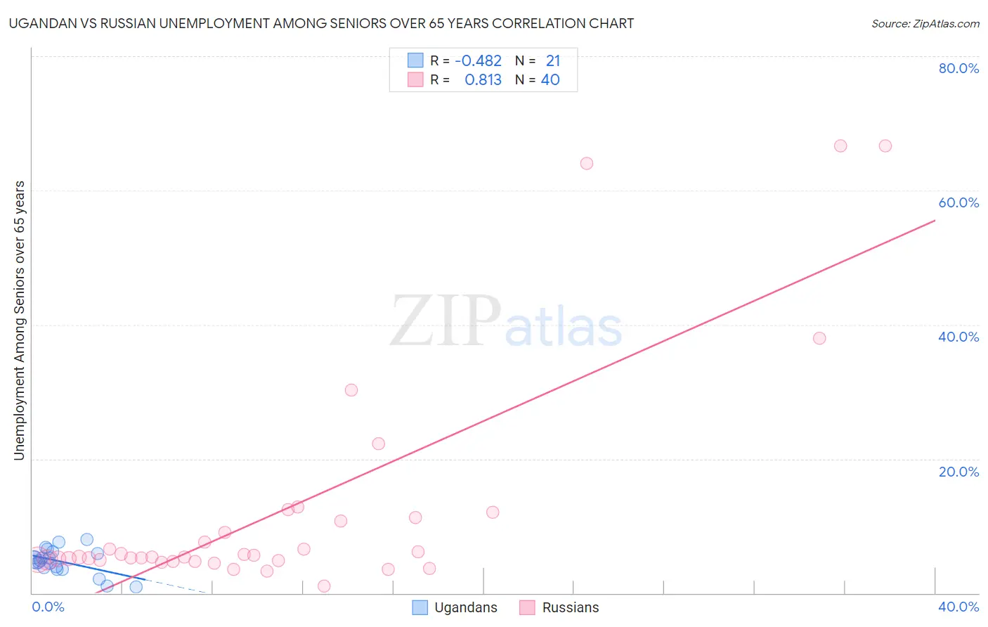 Ugandan vs Russian Unemployment Among Seniors over 65 years