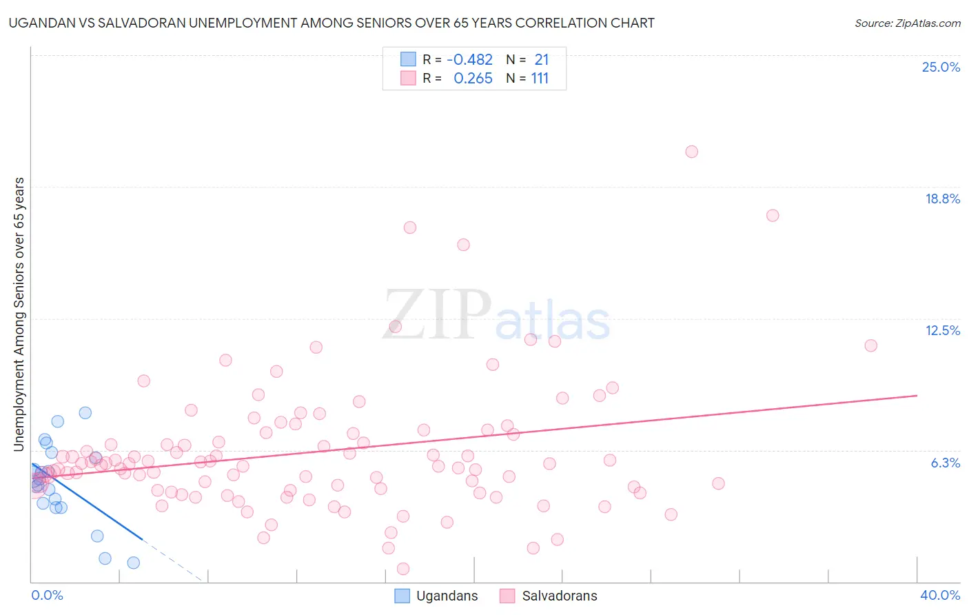Ugandan vs Salvadoran Unemployment Among Seniors over 65 years
