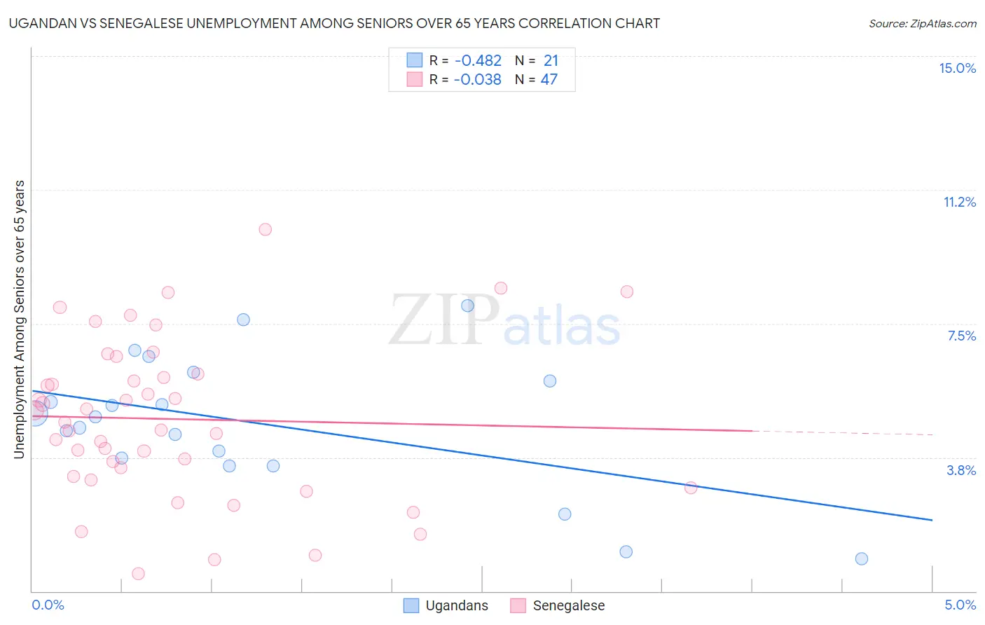 Ugandan vs Senegalese Unemployment Among Seniors over 65 years