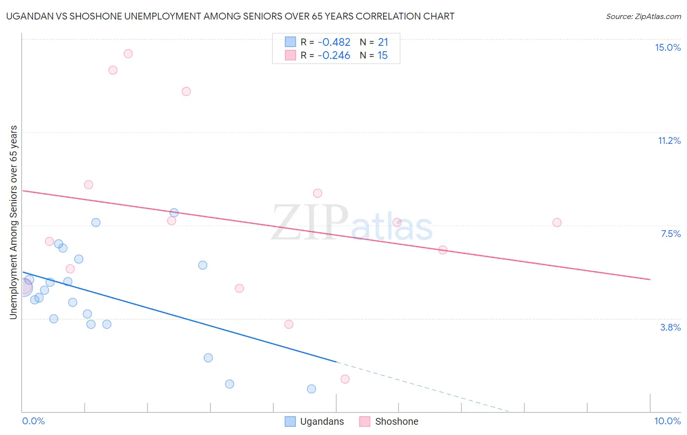 Ugandan vs Shoshone Unemployment Among Seniors over 65 years