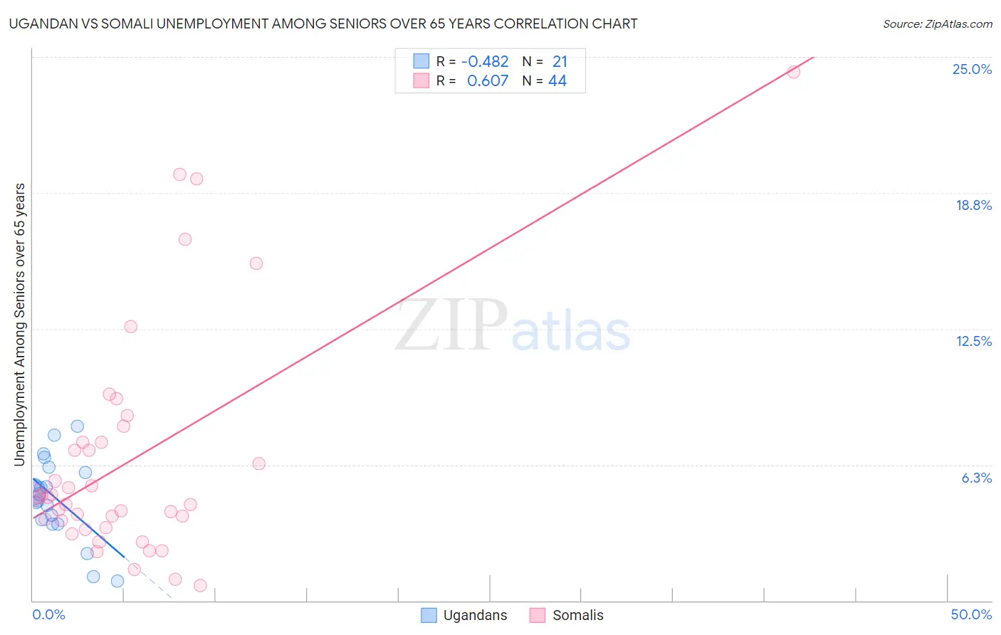 Ugandan vs Somali Unemployment Among Seniors over 65 years