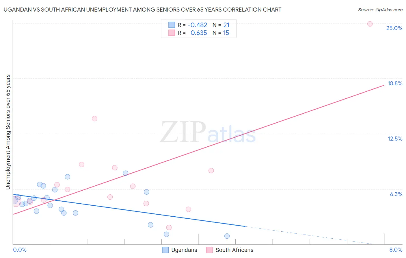 Ugandan vs South African Unemployment Among Seniors over 65 years