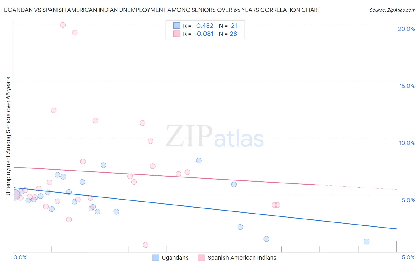 Ugandan vs Spanish American Indian Unemployment Among Seniors over 65 years