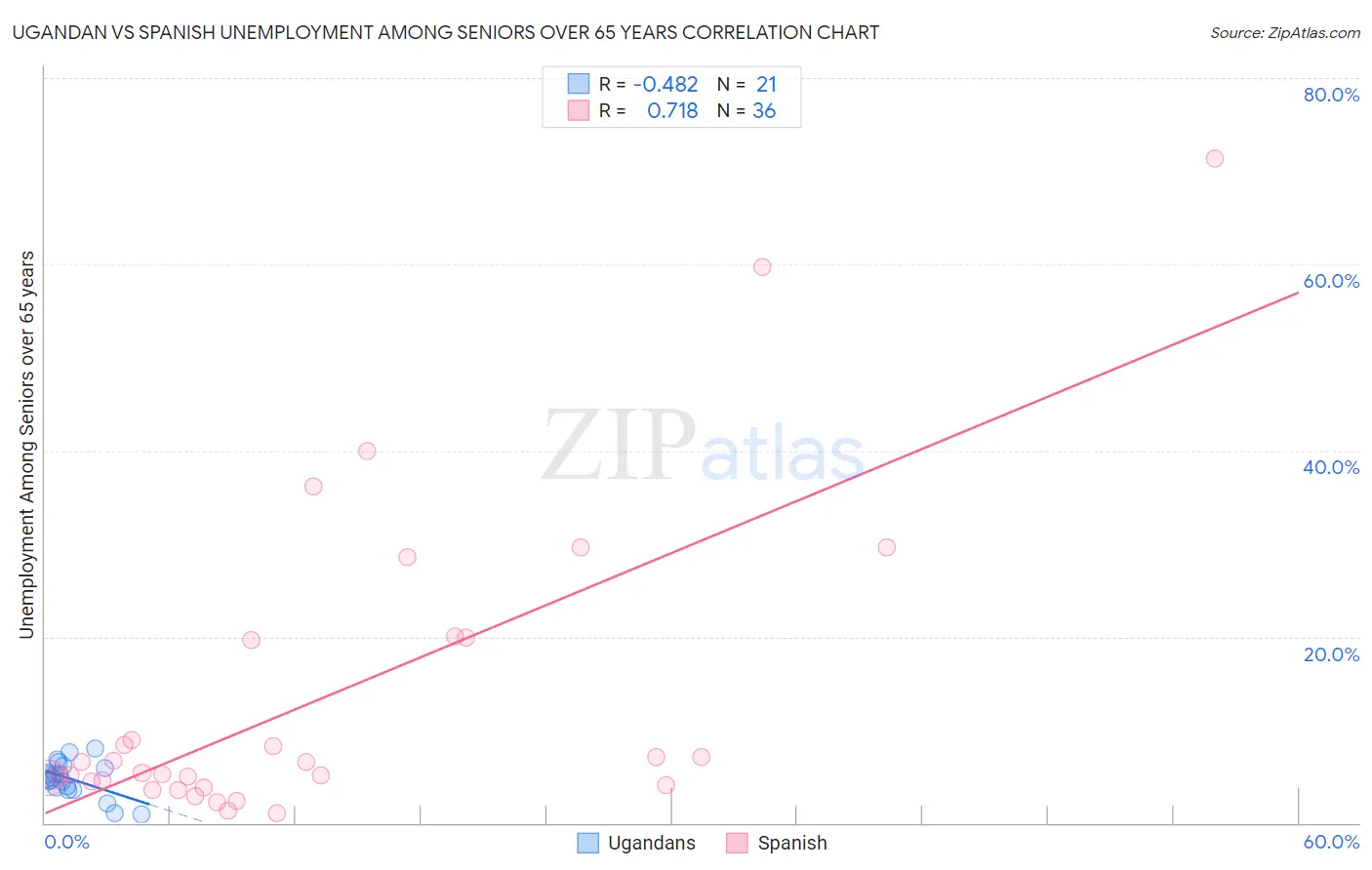 Ugandan vs Spanish Unemployment Among Seniors over 65 years