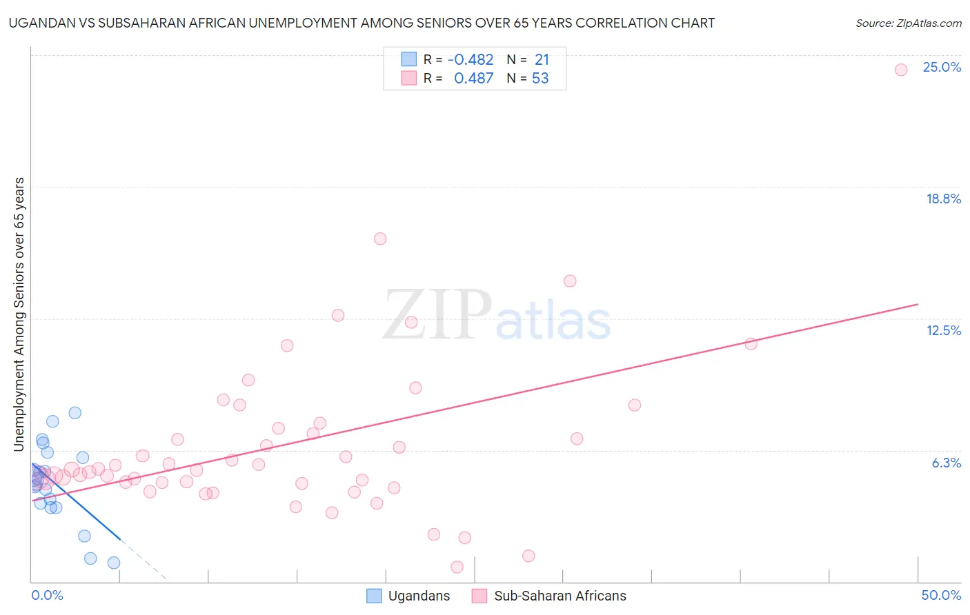 Ugandan vs Subsaharan African Unemployment Among Seniors over 65 years