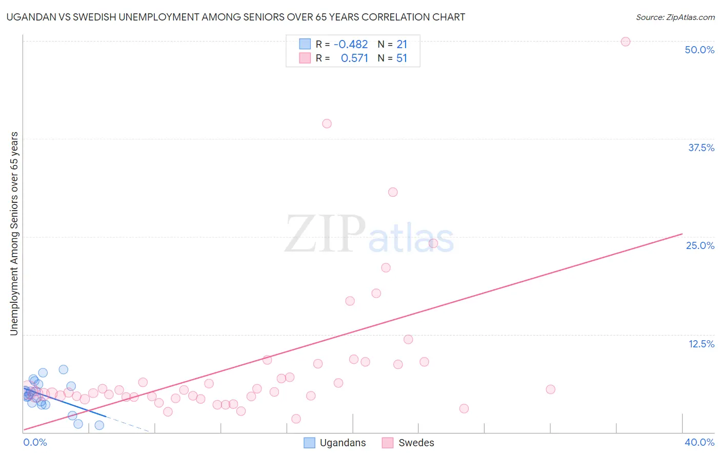 Ugandan vs Swedish Unemployment Among Seniors over 65 years