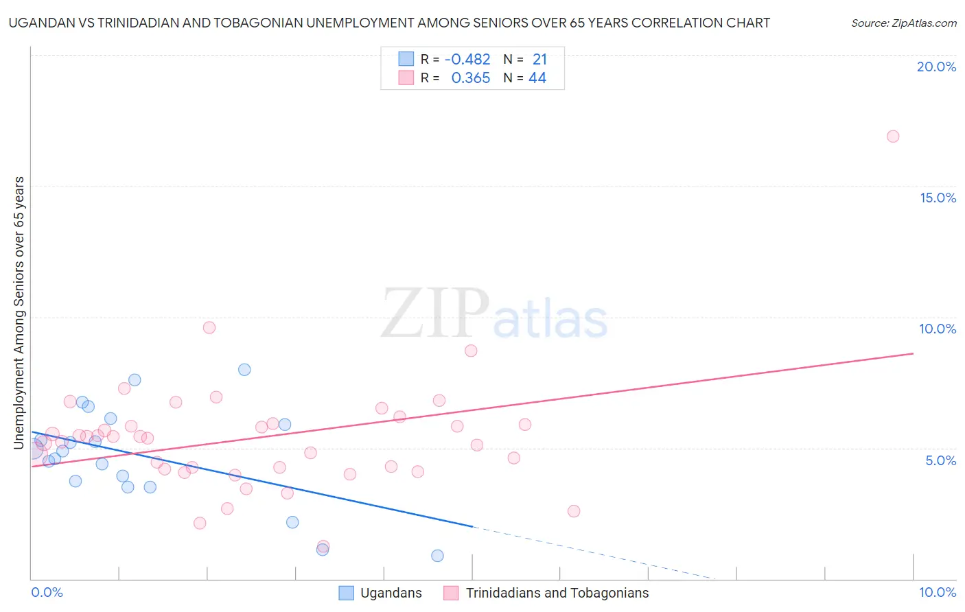 Ugandan vs Trinidadian and Tobagonian Unemployment Among Seniors over 65 years