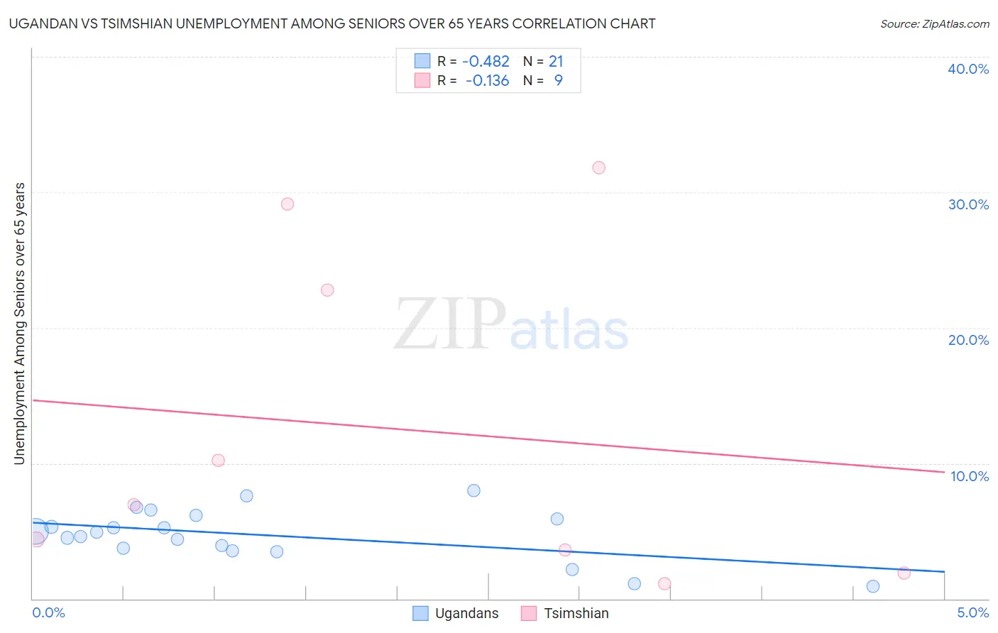 Ugandan vs Tsimshian Unemployment Among Seniors over 65 years