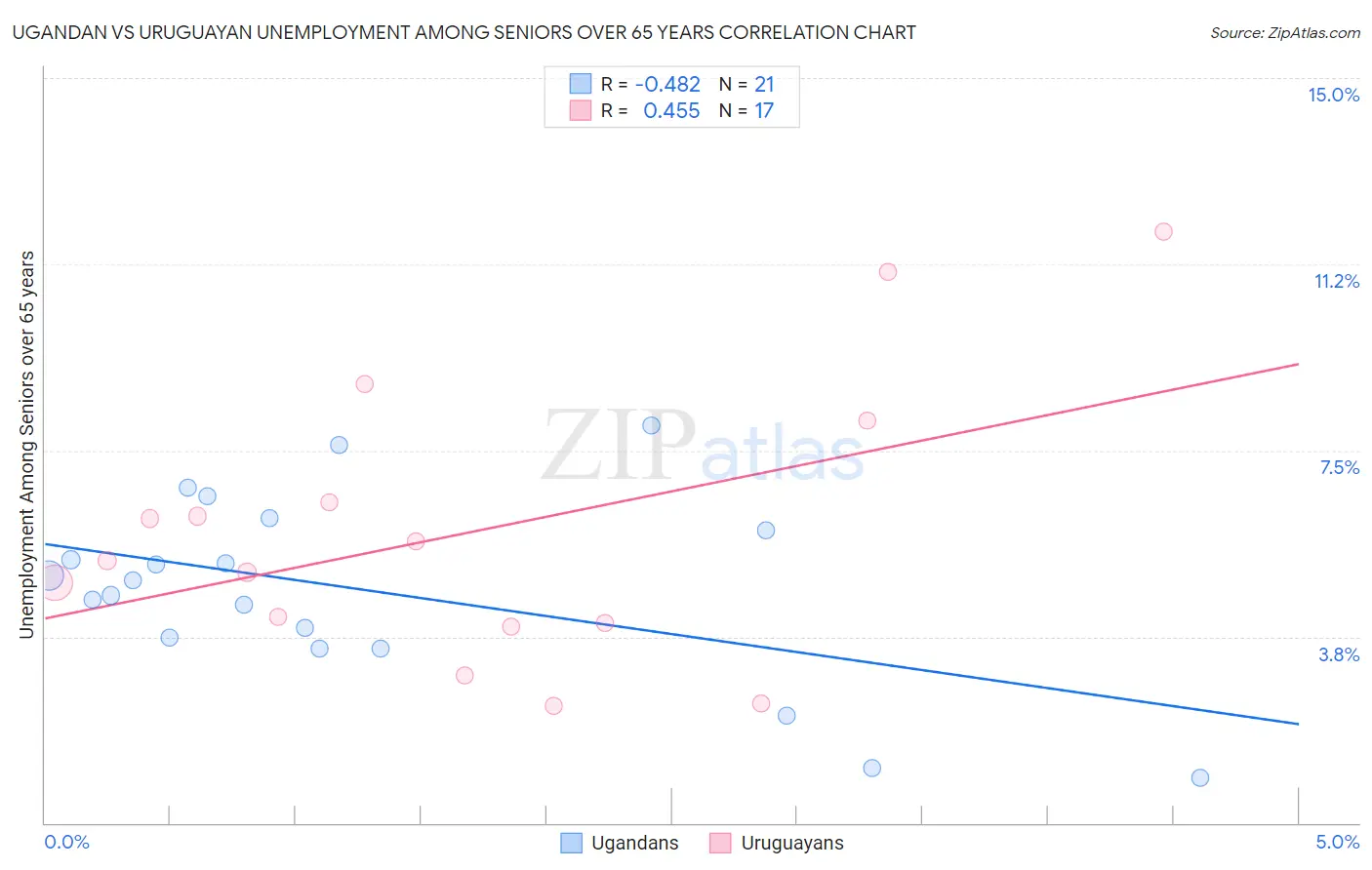 Ugandan vs Uruguayan Unemployment Among Seniors over 65 years