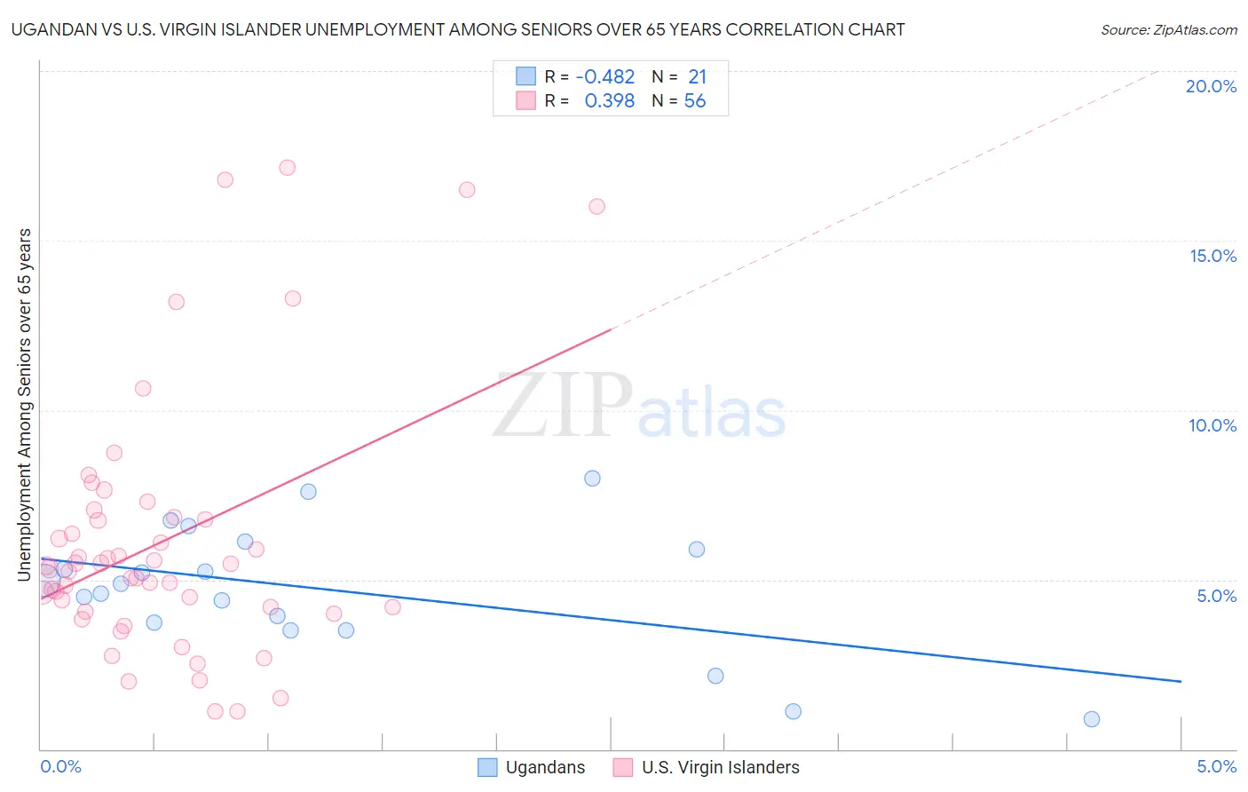 Ugandan vs U.S. Virgin Islander Unemployment Among Seniors over 65 years