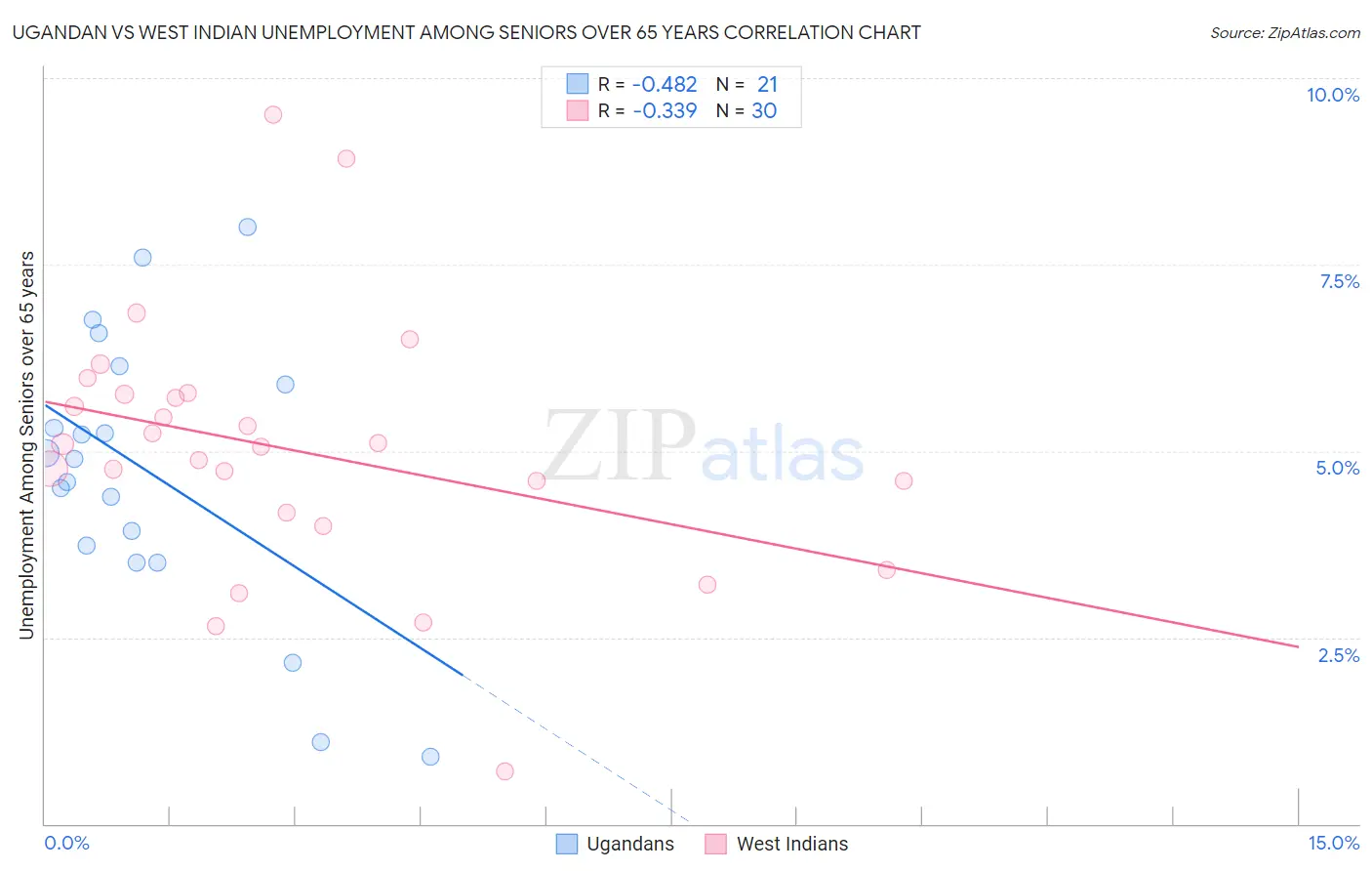 Ugandan vs West Indian Unemployment Among Seniors over 65 years