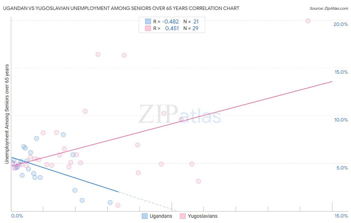 Ugandan vs Yugoslavian Unemployment Among Seniors over 65 years