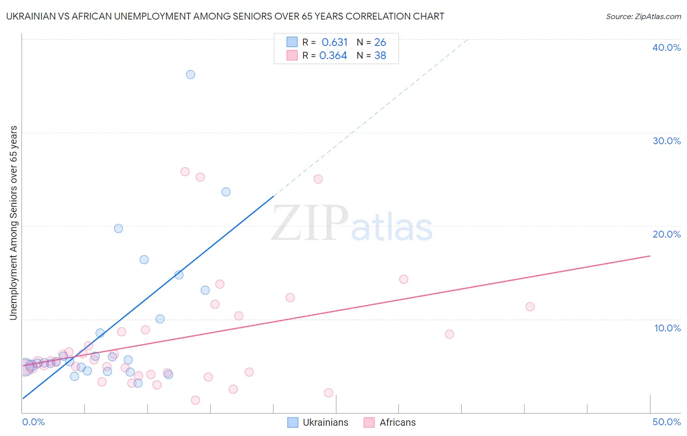 Ukrainian vs African Unemployment Among Seniors over 65 years