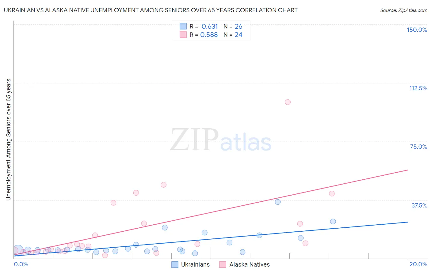 Ukrainian vs Alaska Native Unemployment Among Seniors over 65 years