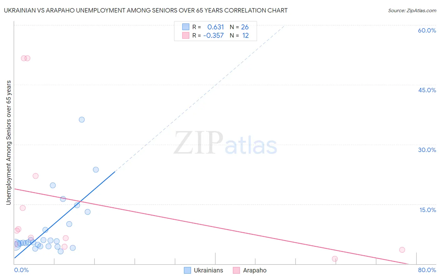 Ukrainian vs Arapaho Unemployment Among Seniors over 65 years