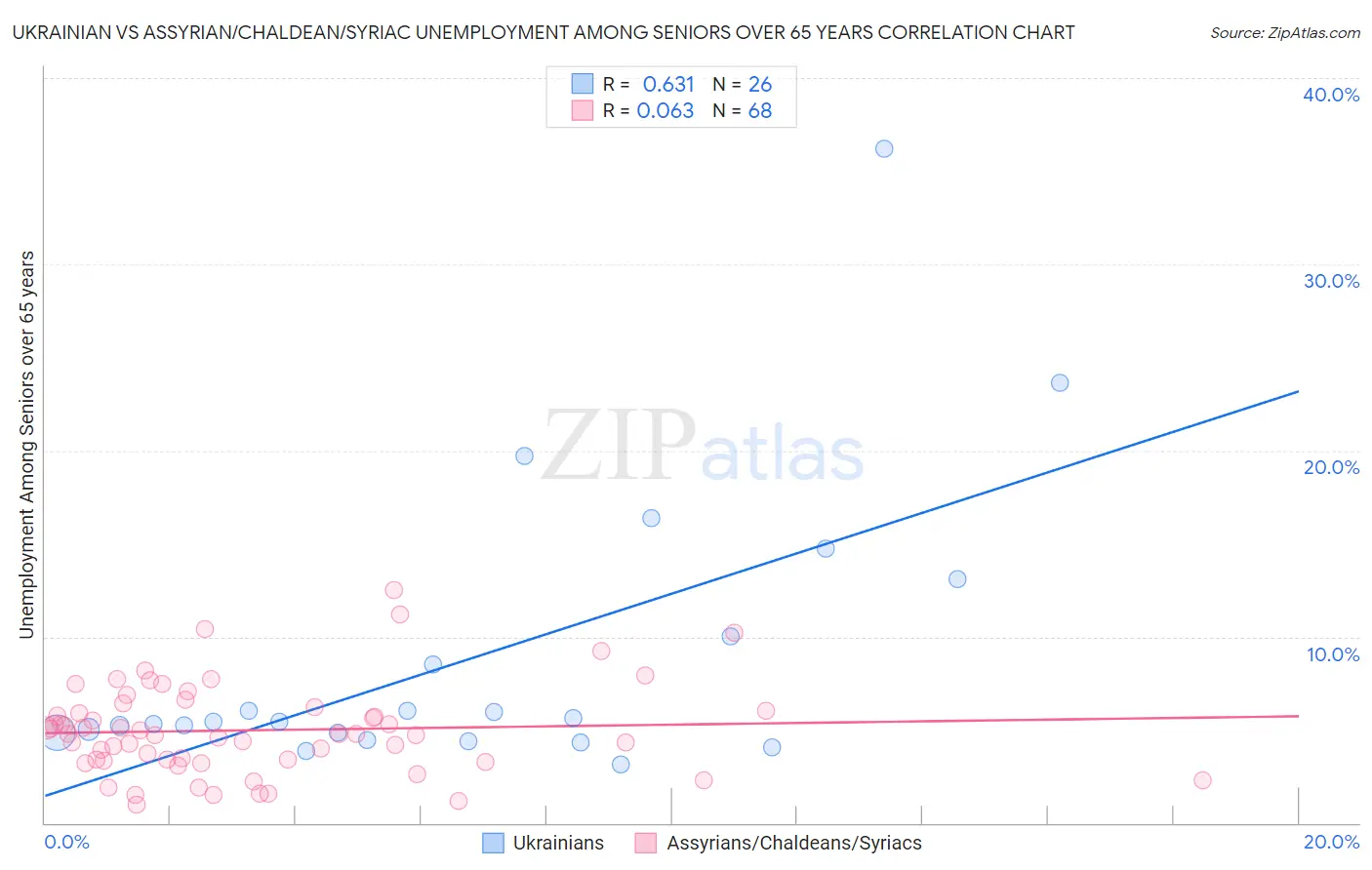 Ukrainian vs Assyrian/Chaldean/Syriac Unemployment Among Seniors over 65 years