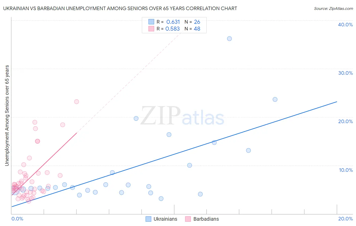 Ukrainian vs Barbadian Unemployment Among Seniors over 65 years