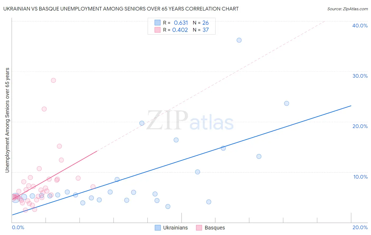 Ukrainian vs Basque Unemployment Among Seniors over 65 years