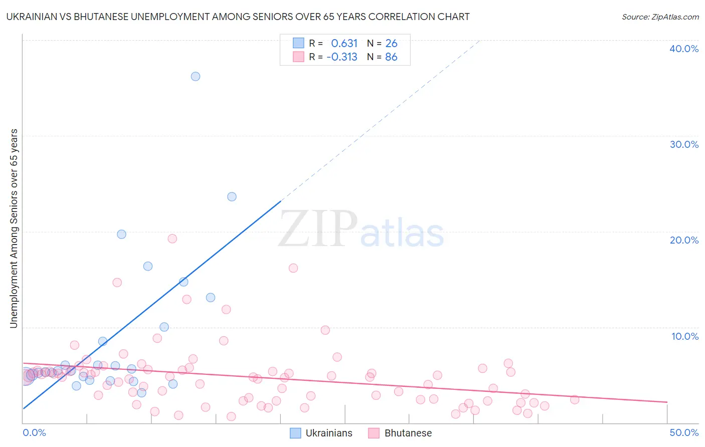 Ukrainian vs Bhutanese Unemployment Among Seniors over 65 years