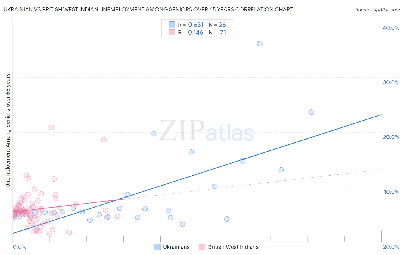 Ukrainian vs British West Indian Unemployment Among Seniors over 65 years