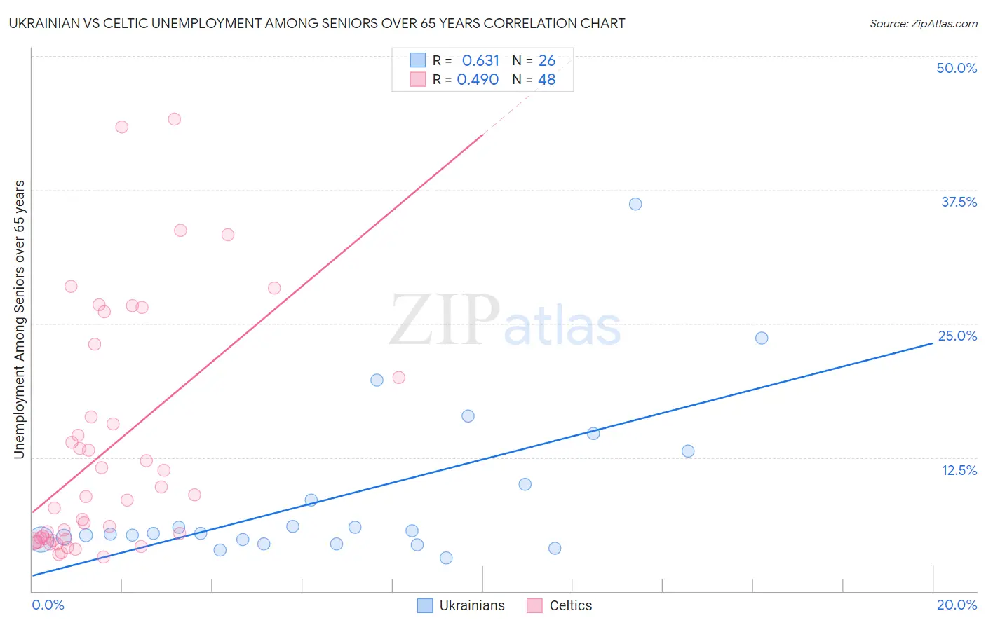 Ukrainian vs Celtic Unemployment Among Seniors over 65 years