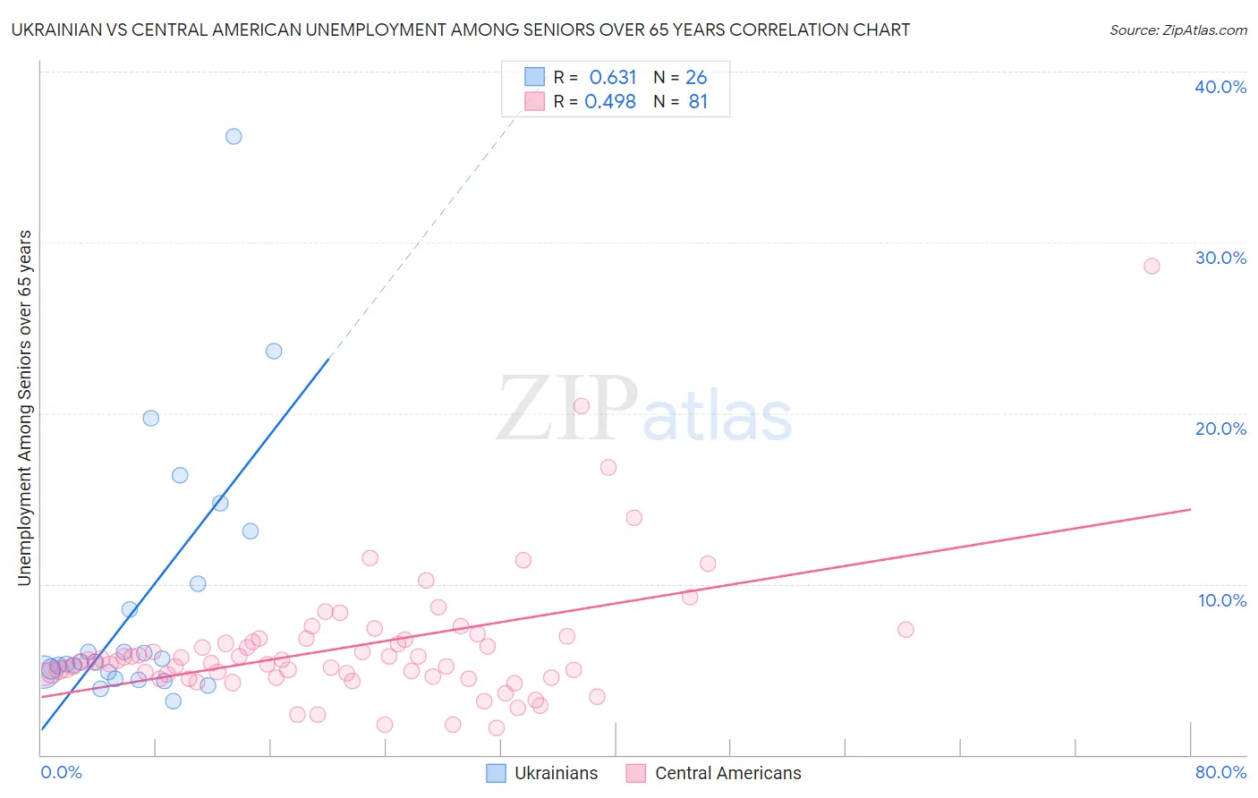 Ukrainian vs Central American Unemployment Among Seniors over 65 years
