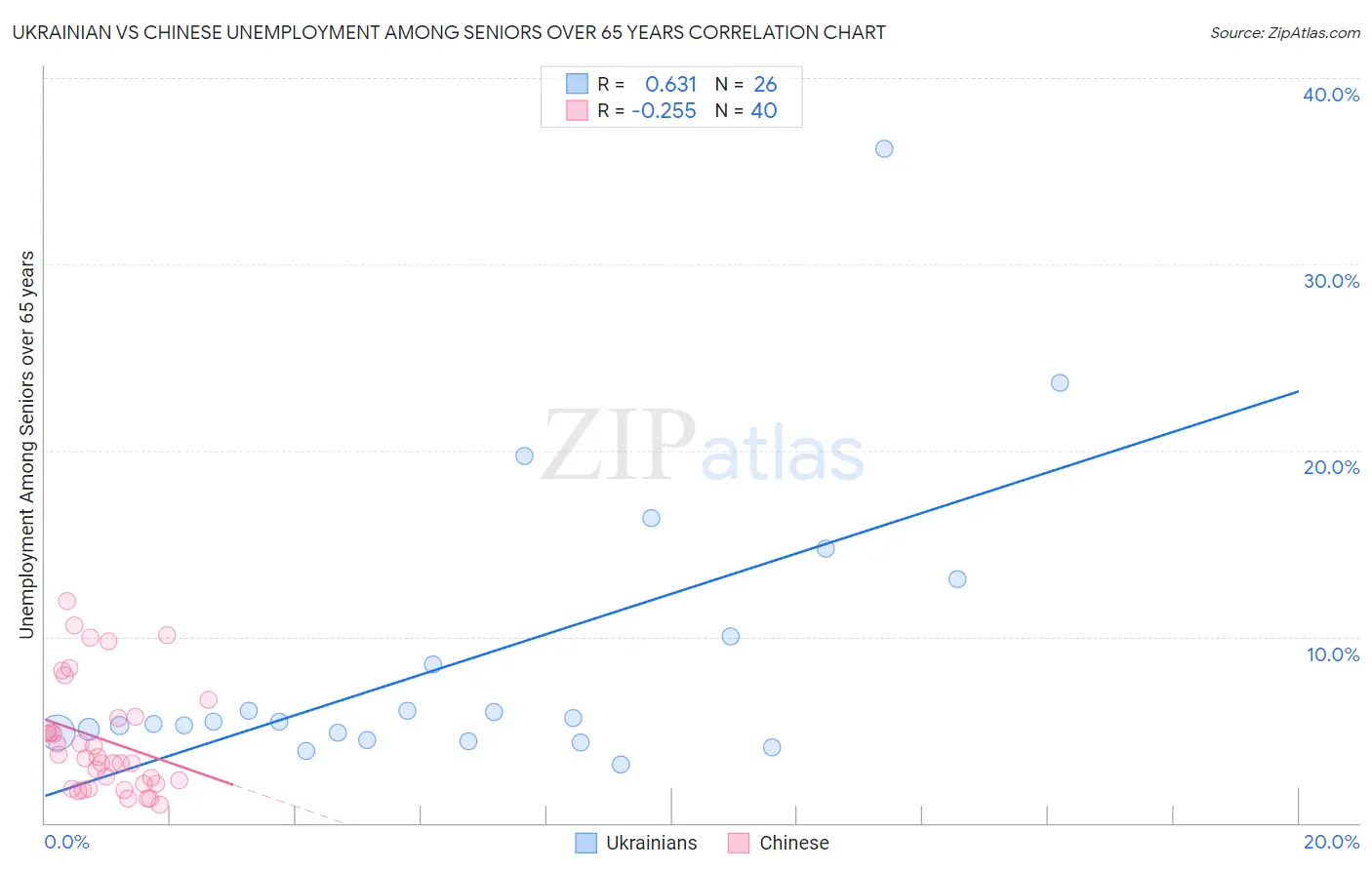 Ukrainian vs Chinese Unemployment Among Seniors over 65 years