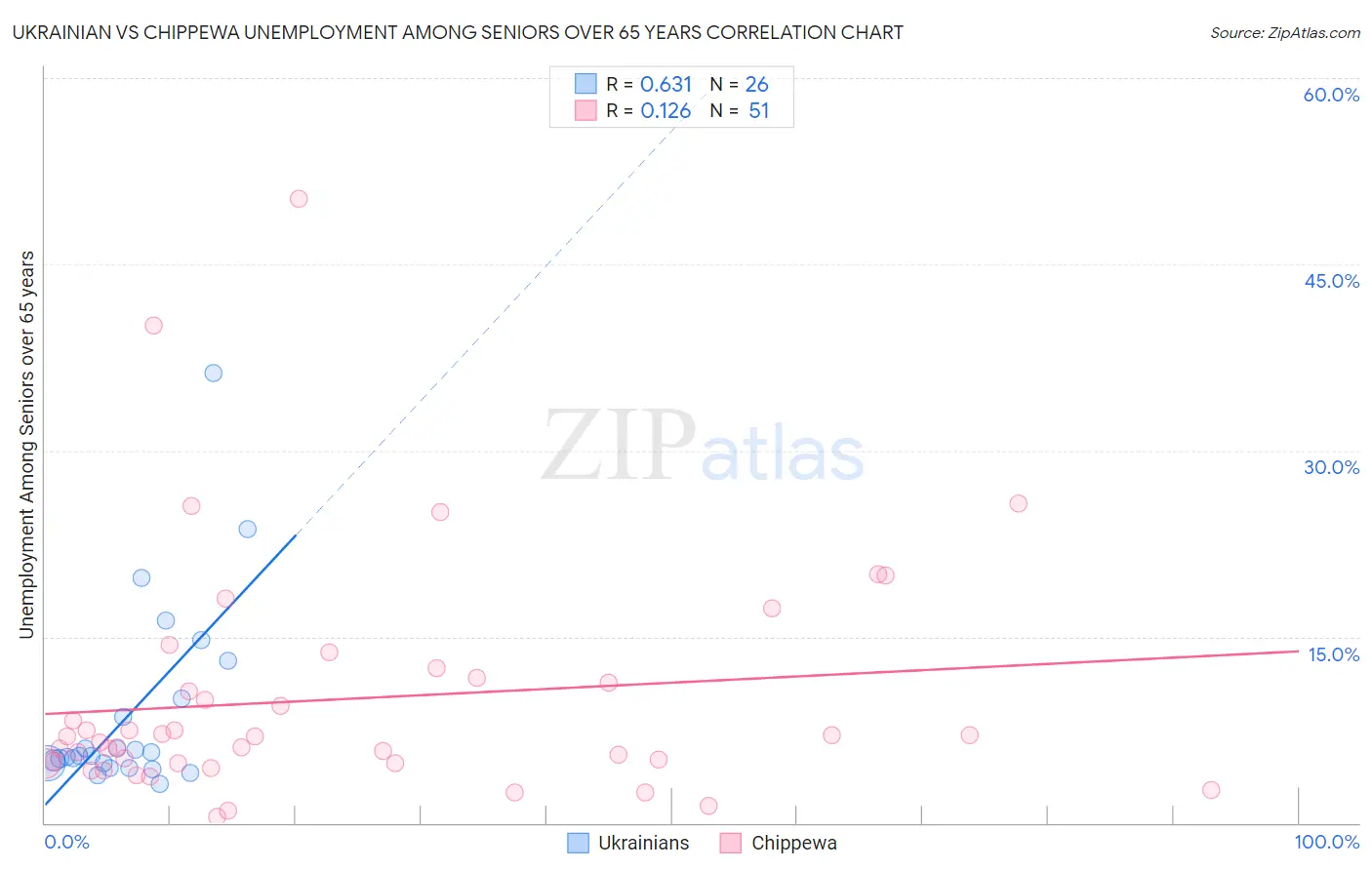 Ukrainian vs Chippewa Unemployment Among Seniors over 65 years