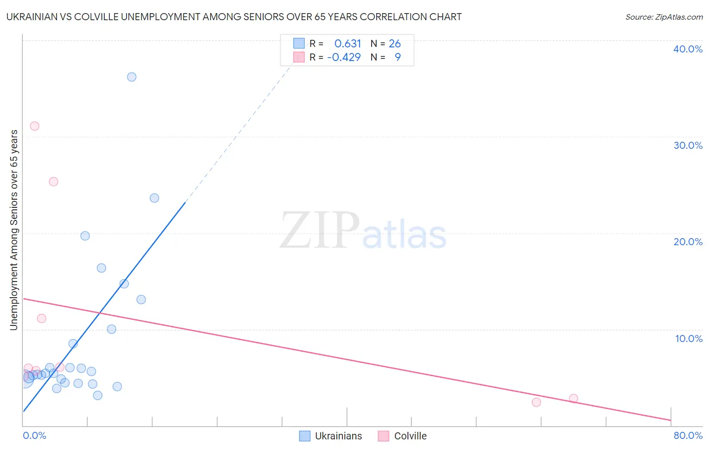 Ukrainian vs Colville Unemployment Among Seniors over 65 years