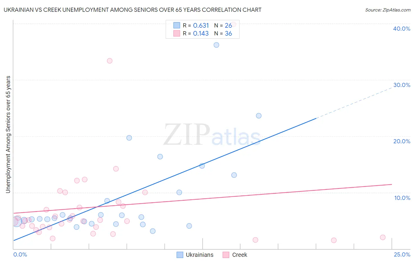 Ukrainian vs Creek Unemployment Among Seniors over 65 years