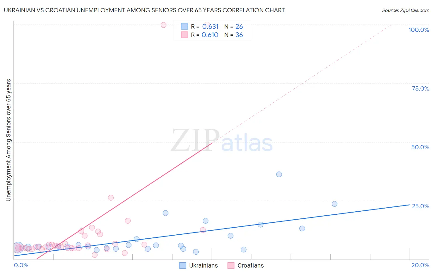 Ukrainian vs Croatian Unemployment Among Seniors over 65 years