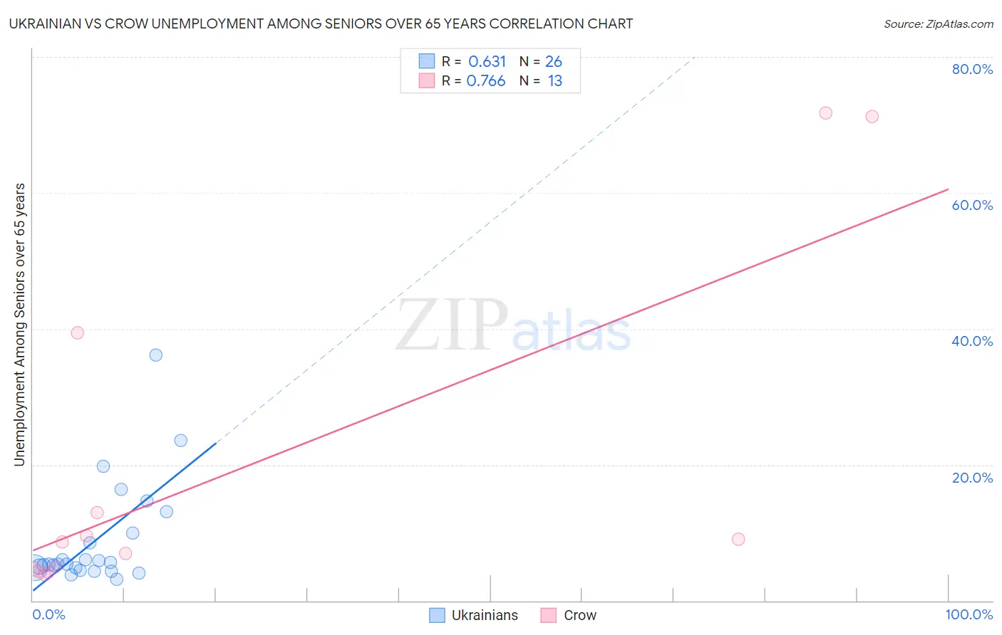Ukrainian vs Crow Unemployment Among Seniors over 65 years