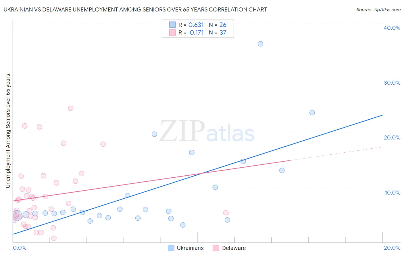 Ukrainian vs Delaware Unemployment Among Seniors over 65 years
