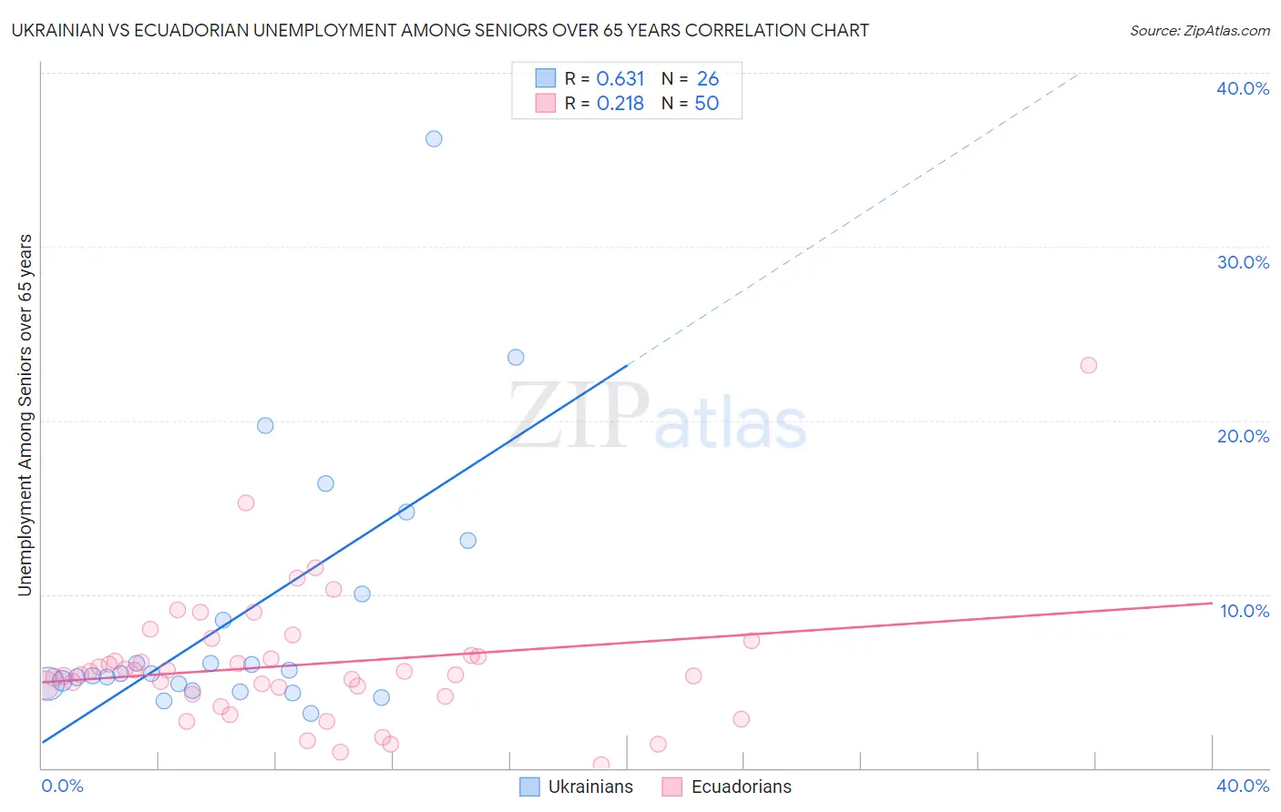 Ukrainian vs Ecuadorian Unemployment Among Seniors over 65 years
