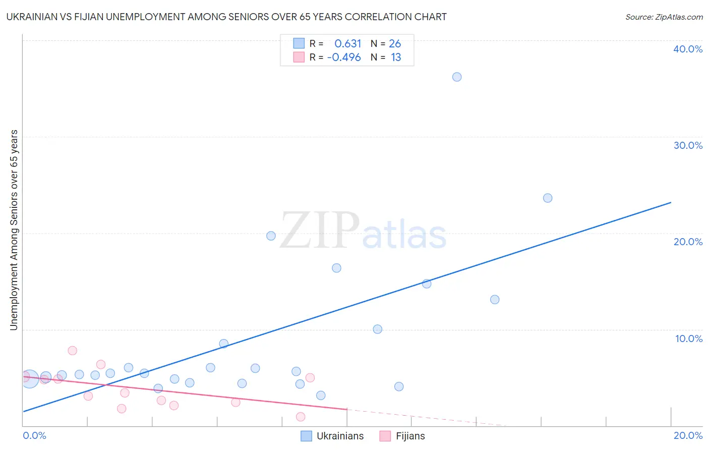 Ukrainian vs Fijian Unemployment Among Seniors over 65 years